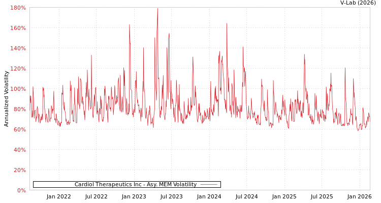 graph of Cardiol Therapeutics Inc AMEM