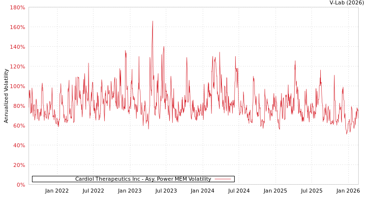 graph of Cardiol Therapeutics Inc APMEM