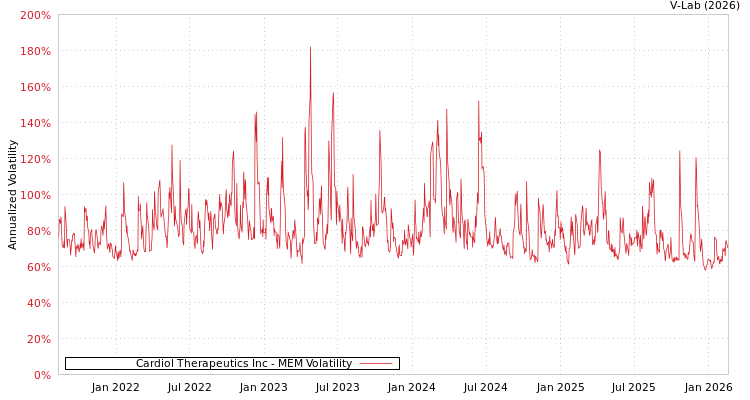 graph of Cardiol Therapeutics Inc MEM