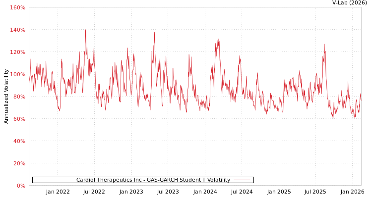 graph of Cardiol Therapeutics Inc GAS-GARCH-T