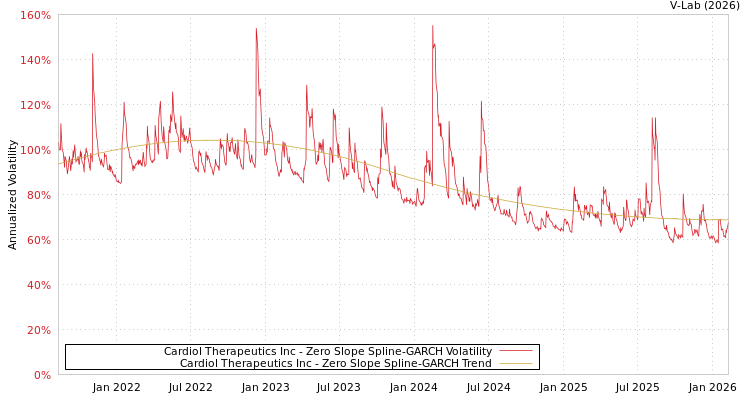 graph of Cardiol Therapeutics Inc S0GARCH