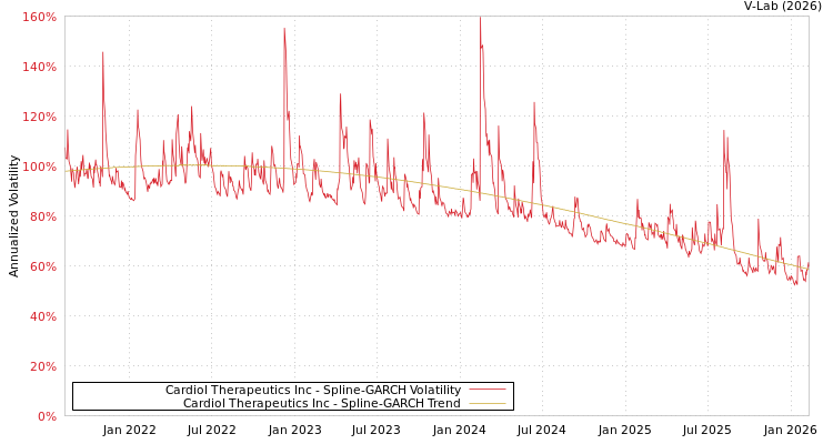 graph of Cardiol Therapeutics Inc SGARCH