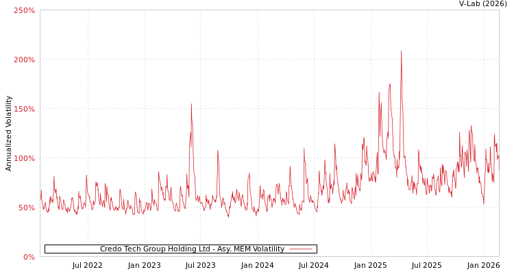 graph of Credo Tech Group Holding Ltd AMEM