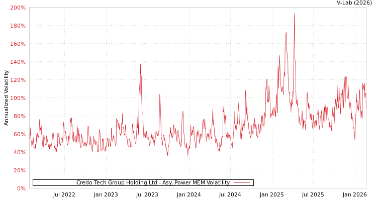 graph of Credo Tech Group Holding Ltd APMEM
