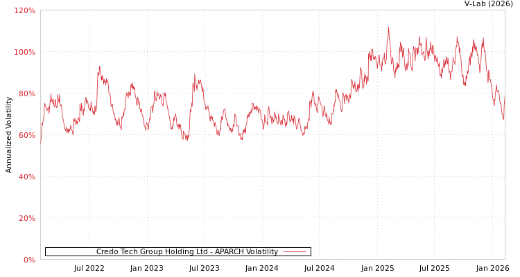 graph of Credo Tech Group Holding Ltd APARCH