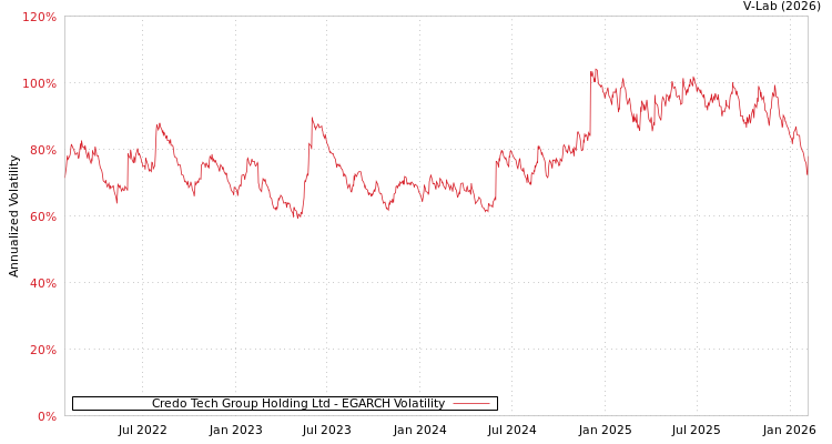 graph of Credo Tech Group Holding Ltd EGARCH