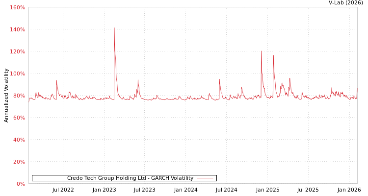graph of Credo Tech Group Holding Ltd GARCH
