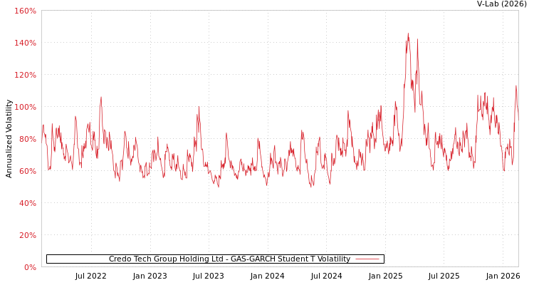 graph of Credo Tech Group Holding Ltd GAS-GARCH-T
