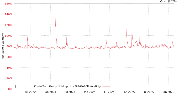 graph of Credo Tech Group Holding Ltd GJR-GARCH