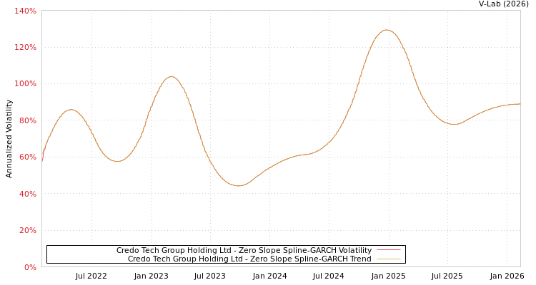 graph of Credo Tech Group Holding Ltd S0GARCH