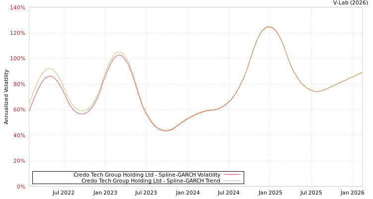 graph of Credo Tech Group Holding Ltd SGARCH