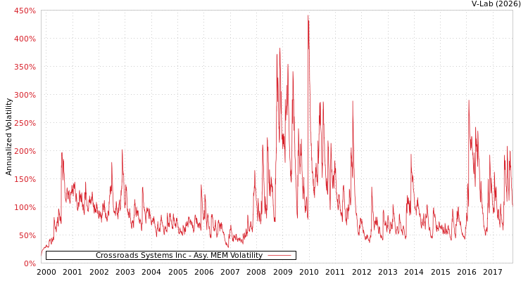 graph of Crossroads Systems Inc AMEM