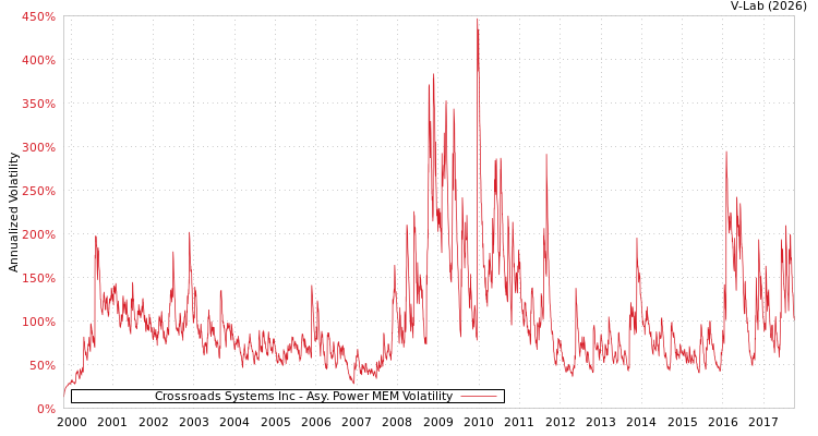 graph of Crossroads Systems Inc APMEM