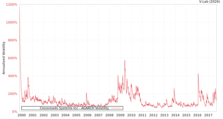 graph of Crossroads Systems Inc AGARCH