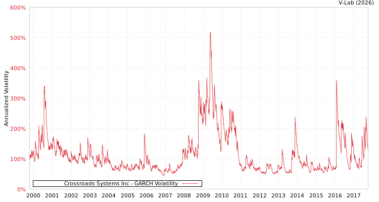 graph of Crossroads Systems Inc GARCH