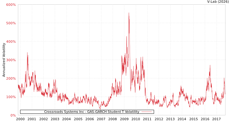 graph of Crossroads Systems Inc GAS-GARCH-T