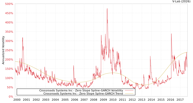 graph of Crossroads Systems Inc S0GARCH