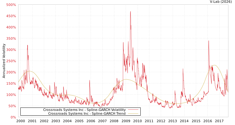 graph of Crossroads Systems Inc SGARCH