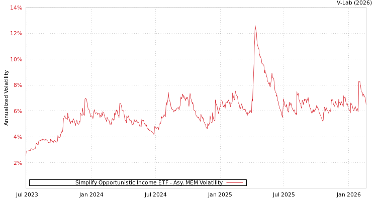 graph of Simplify Opportunistic Income ETF AMEM