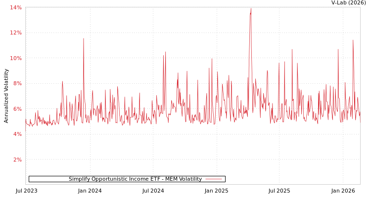 graph of Simplify Opportunistic Income ETF MEM