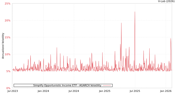 graph of Simplify Opportunistic Income ETF AGARCH