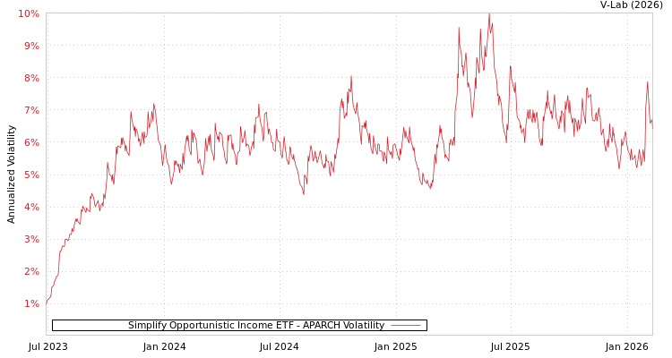 graph of Simplify Opportunistic Income ETF APARCH