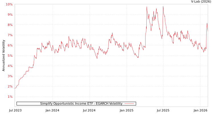 graph of Simplify Opportunistic Income ETF EGARCH