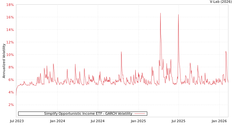 graph of Simplify Opportunistic Income ETF GARCH