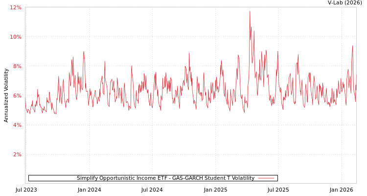 graph of Simplify Opportunistic Income ETF GAS-GARCH-T