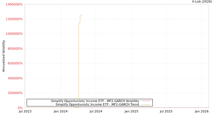 graph of Simplify Opportunistic Income ETF MF2-GARCH