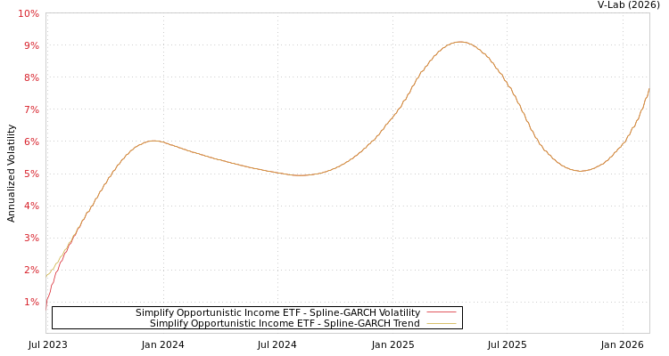 graph of Simplify Opportunistic Income ETF SGARCH