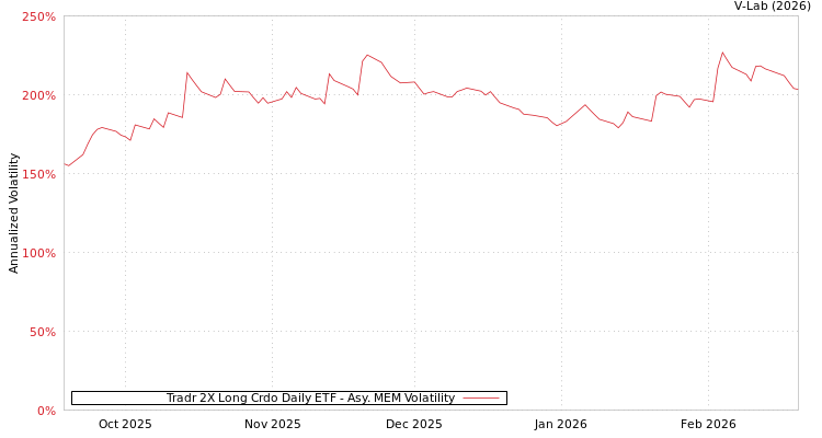 graph of Tradr 2X Long Crdo Daily ETF AMEM