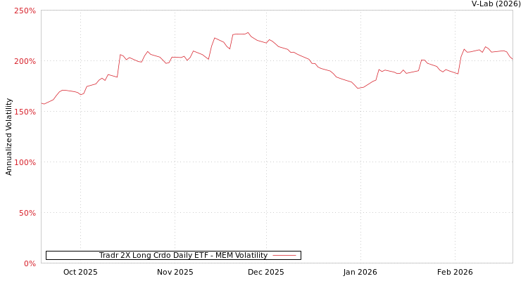 graph of Tradr 2X Long Crdo Daily ETF MEM