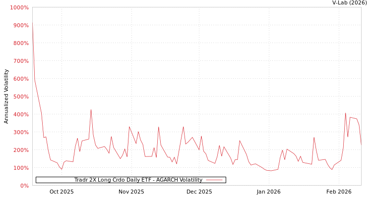 graph of Tradr 2X Long Crdo Daily ETF AGARCH