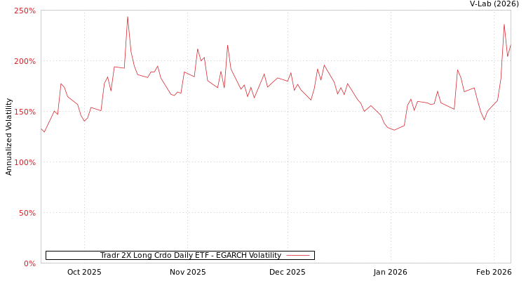 graph of Tradr 2X Long Crdo Daily ETF EGARCH
