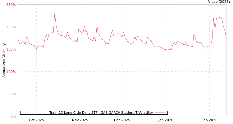 graph of Tradr 2X Long Crdo Daily ETF GAS-GARCH-T