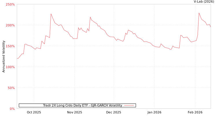 graph of Tradr 2X Long Crdo Daily ETF GJR-GARCH
