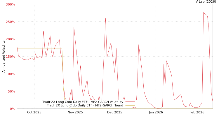 graph of Tradr 2X Long Crdo Daily ETF MF2-GARCH