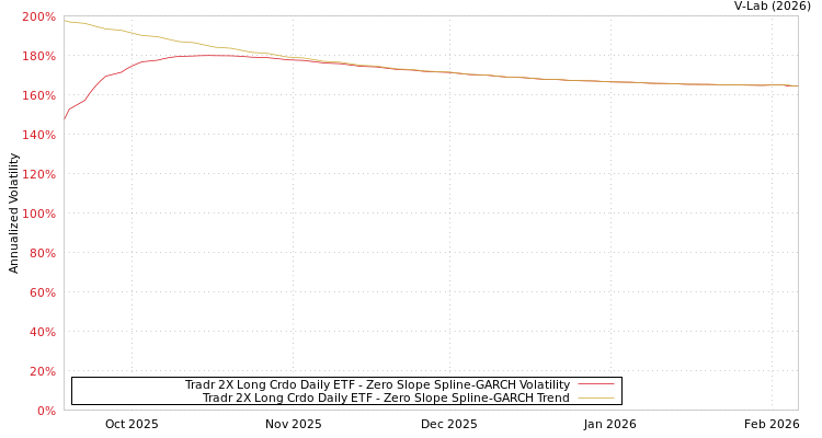 graph of Tradr 2X Long Crdo Daily ETF S0GARCH