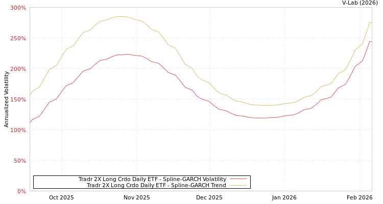 graph of Tradr 2X Long Crdo Daily ETF SGARCH