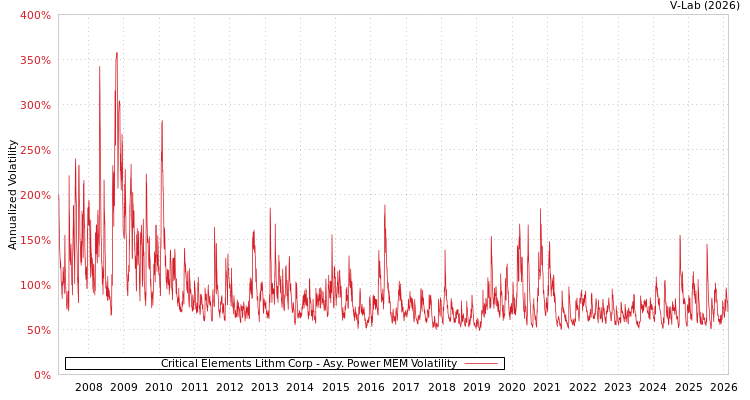 graph of Critical Elements Lithm Corp APMEM