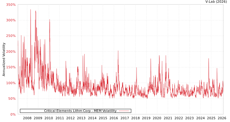 graph of Critical Elements Lithm Corp MEM