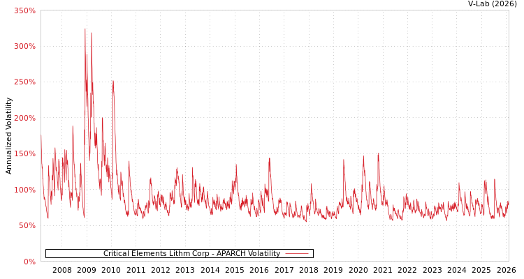 graph of Critical Elements Lithm Corp APARCH