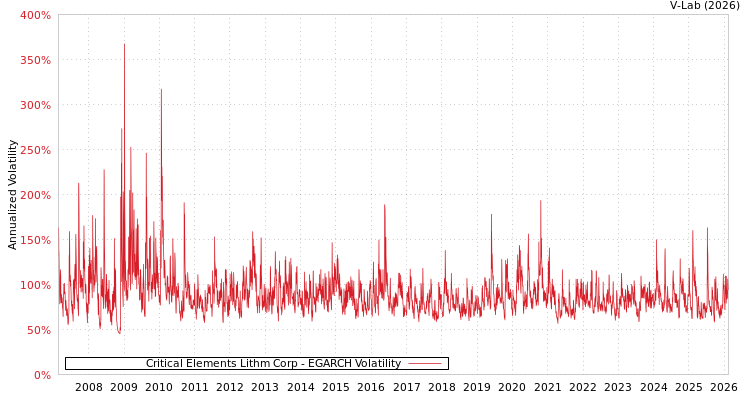 graph of Critical Elements Lithm Corp EGARCH