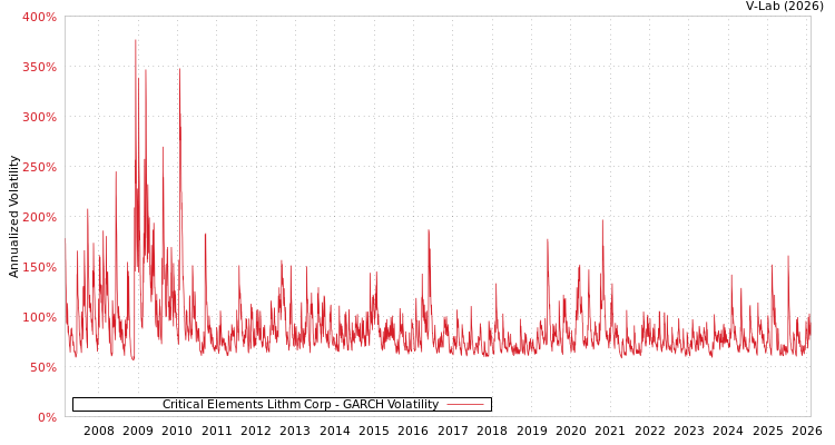 graph of Critical Elements Lithm Corp GARCH