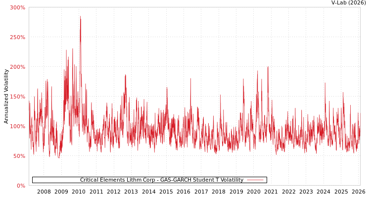 graph of Critical Elements Lithm Corp GAS-GARCH-T