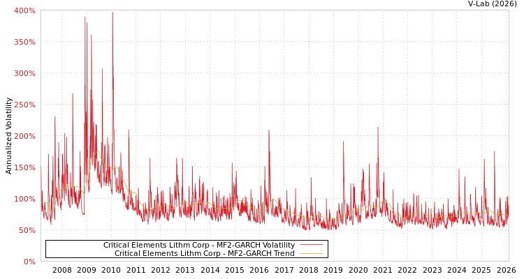 graph of Critical Elements Lithm Corp MF2-GARCH