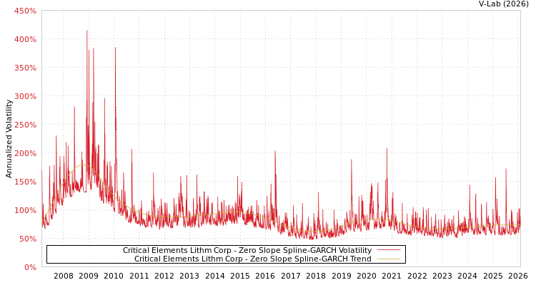 graph of Critical Elements Lithm Corp S0GARCH