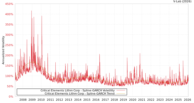 graph of Critical Elements Lithm Corp SGARCH