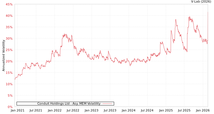 graph of Conduit Holdings Ltd AMEM